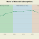 Image for article titled Why World of Warcraft Lost So Many Subscribers